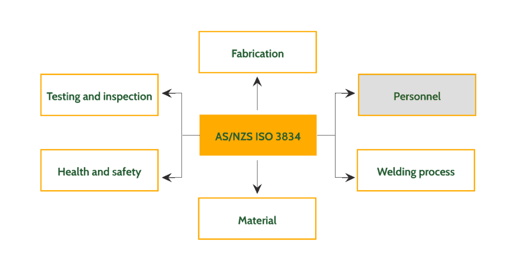 ISO 3834 diagram