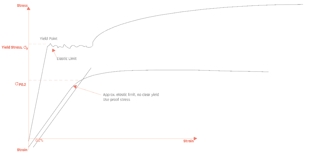stress-strain-curve
