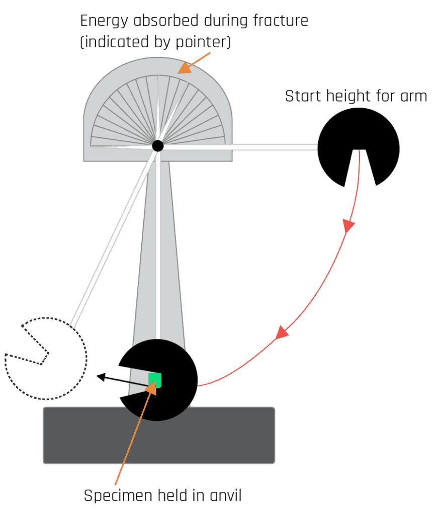 charpy-tester