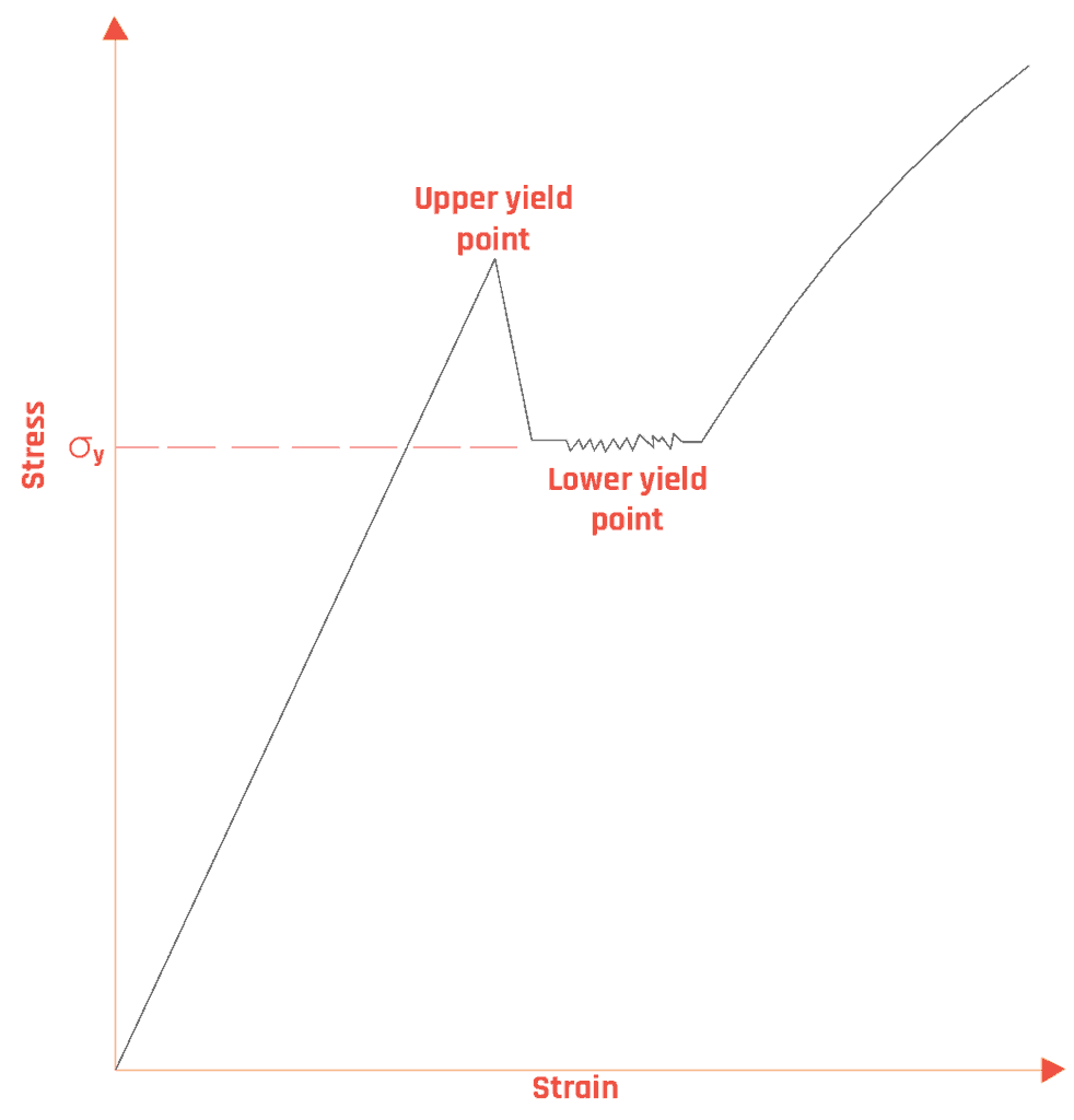 Mechanical properties of metals A graph depicting Stress vs Strain with yield points