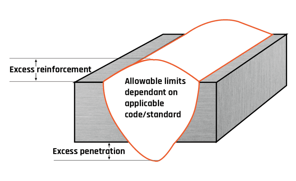 Excess reinforcement / penetration