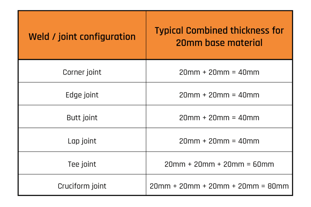 combined thickness of joints